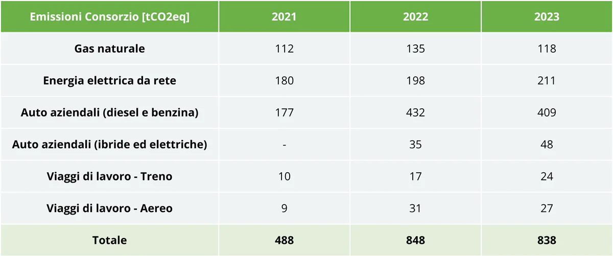 Totale - emissioni consorzio